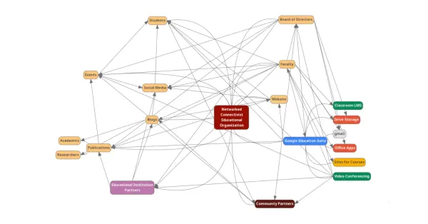 A web-like network diagram centered on a Connectivist Educational Organization, connecting academic researchers, social media, and community partners to the Google Education Suite.